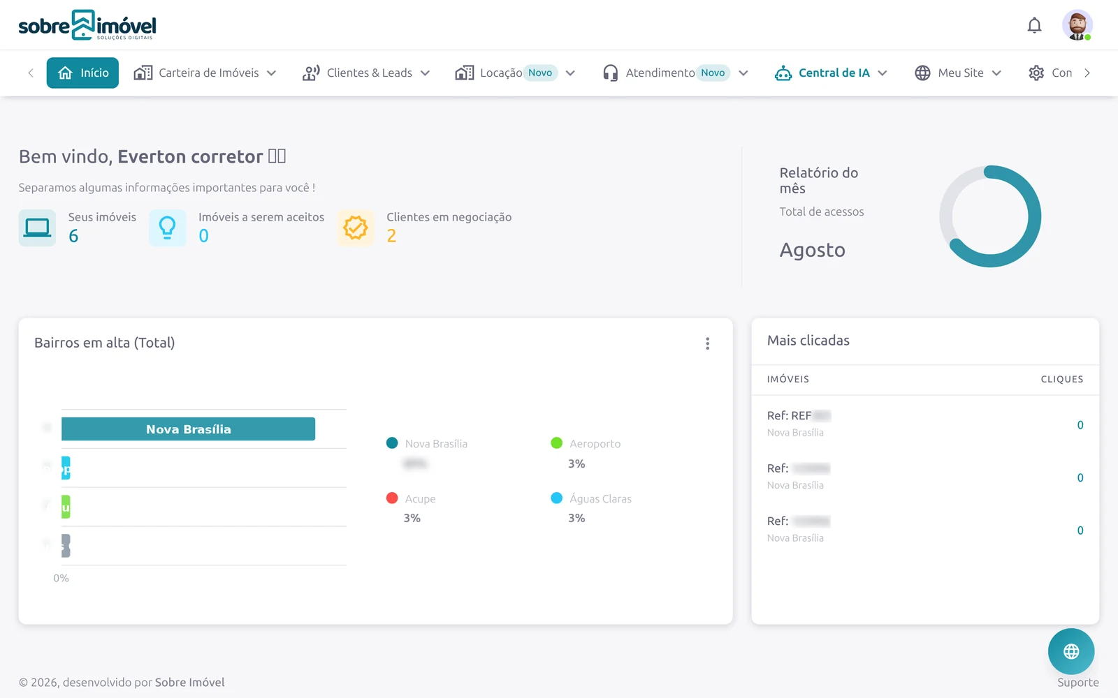 Início do painel com indicadores do mês e imóveis mais clicados